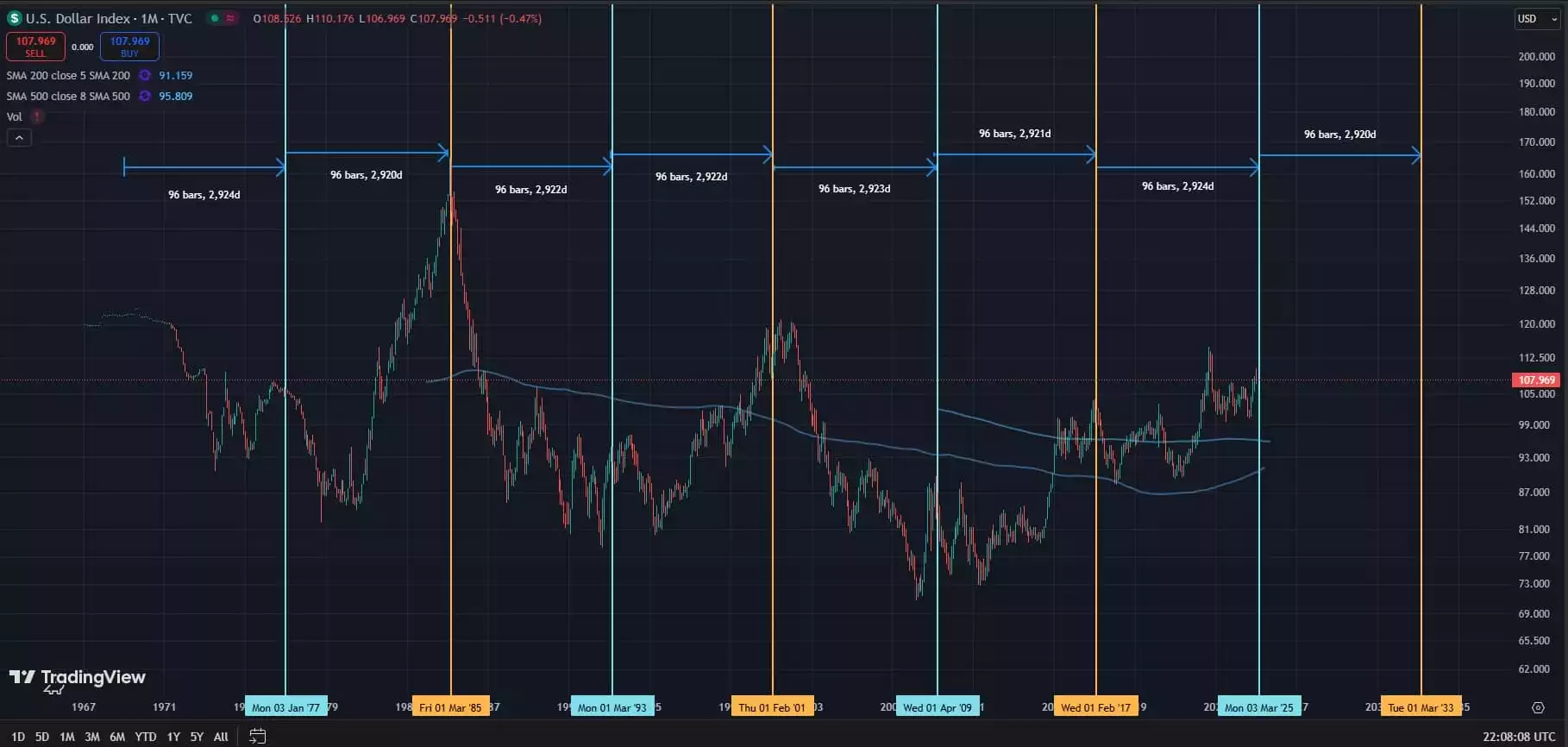 16 year DXY cycle 16 year DXY cycle